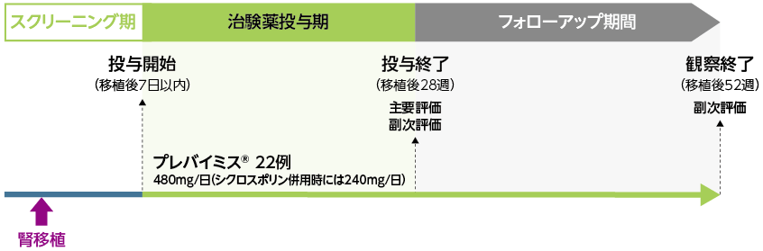 投与方法