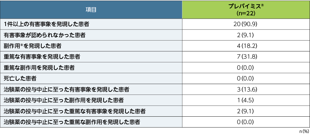 有害事象及び治験薬の投与中止に至った有害事象を含む安全性の要約（主要評価項目、APaT）