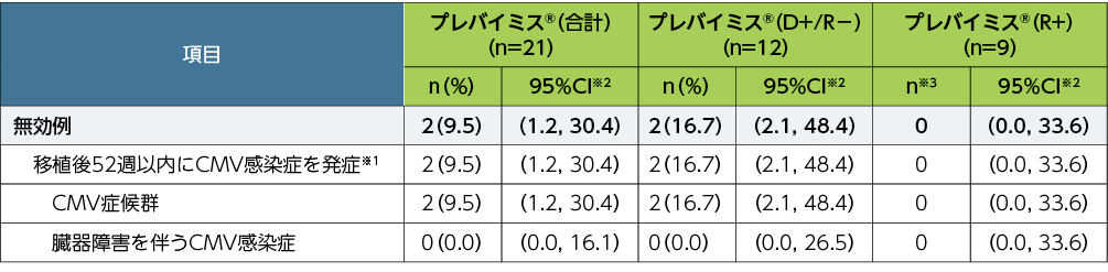 移植後52週以内に中央判定によるCMV感染症※1を発症した患者の割合（副次評価項目、FAS）