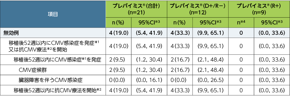 移植後52週以内に中央判定によるCMV感染症※1を発症又は抗CMV療法を開始した患者の割合（副次評価項目、FAS）