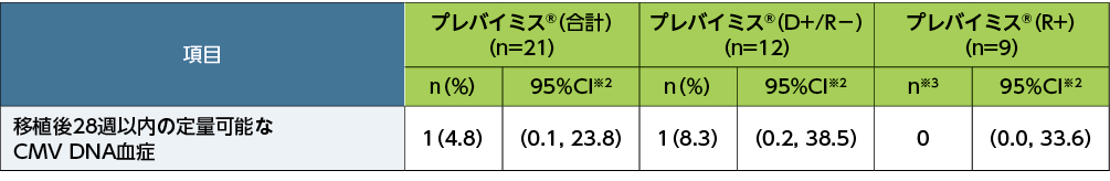 移植後28週以内の定量可能なCMV DNA血症※1（副次評価項目、FAS）