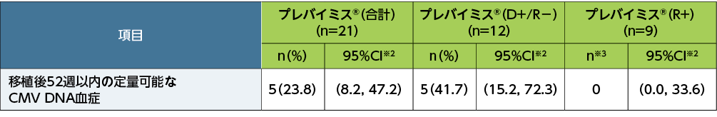 移植後52週以内の定量可能なCMV DNA血症※1（副次評価項目、FAS）