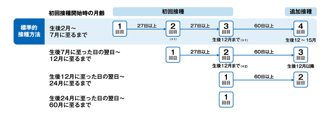 接種スケジュール