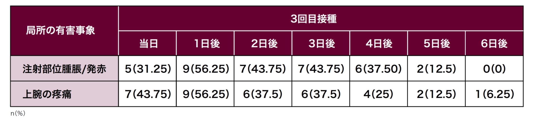 23価肺炎球菌ワクチン3回接種後の安全性