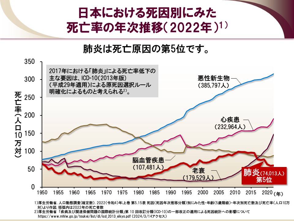 肺炎の疫学