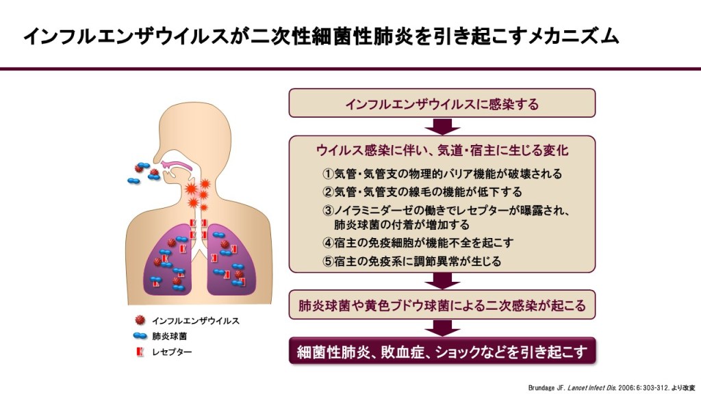 肺炎の疫学