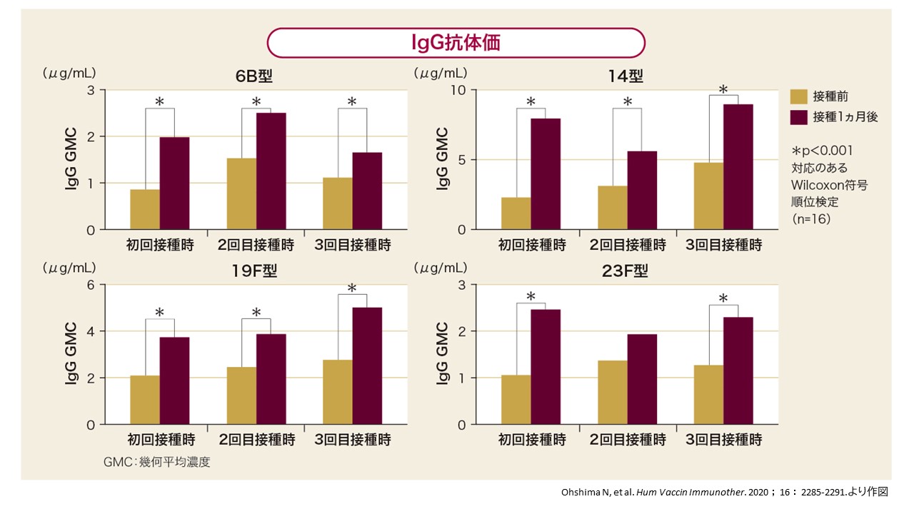 慢性肺疾患を有する高齢者に対し、23価肺炎球菌ワクチンを3回まで接種した際のIgG抗体価およびオプソニン活性