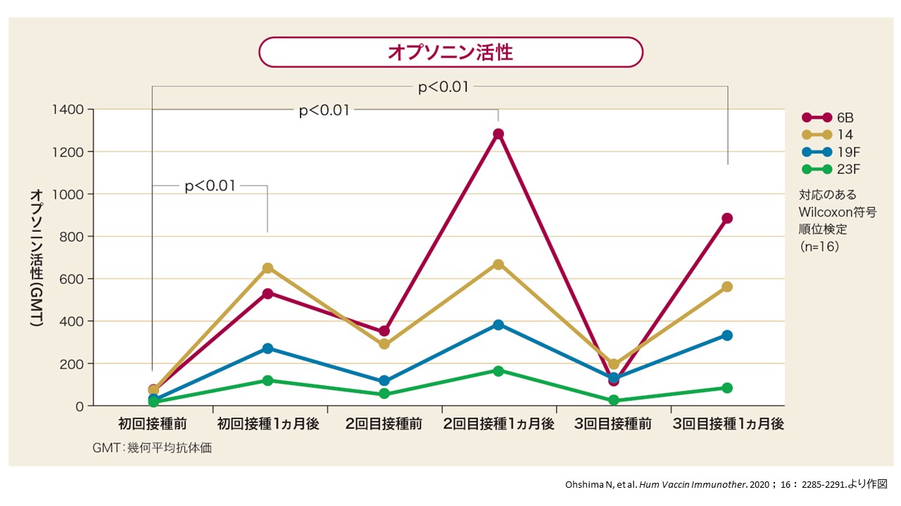 慢性肺疾患を有する高齢者に対し、23価肺炎球菌ワクチンを3回まで接種した際のIgG抗体価およびオプソニン活性