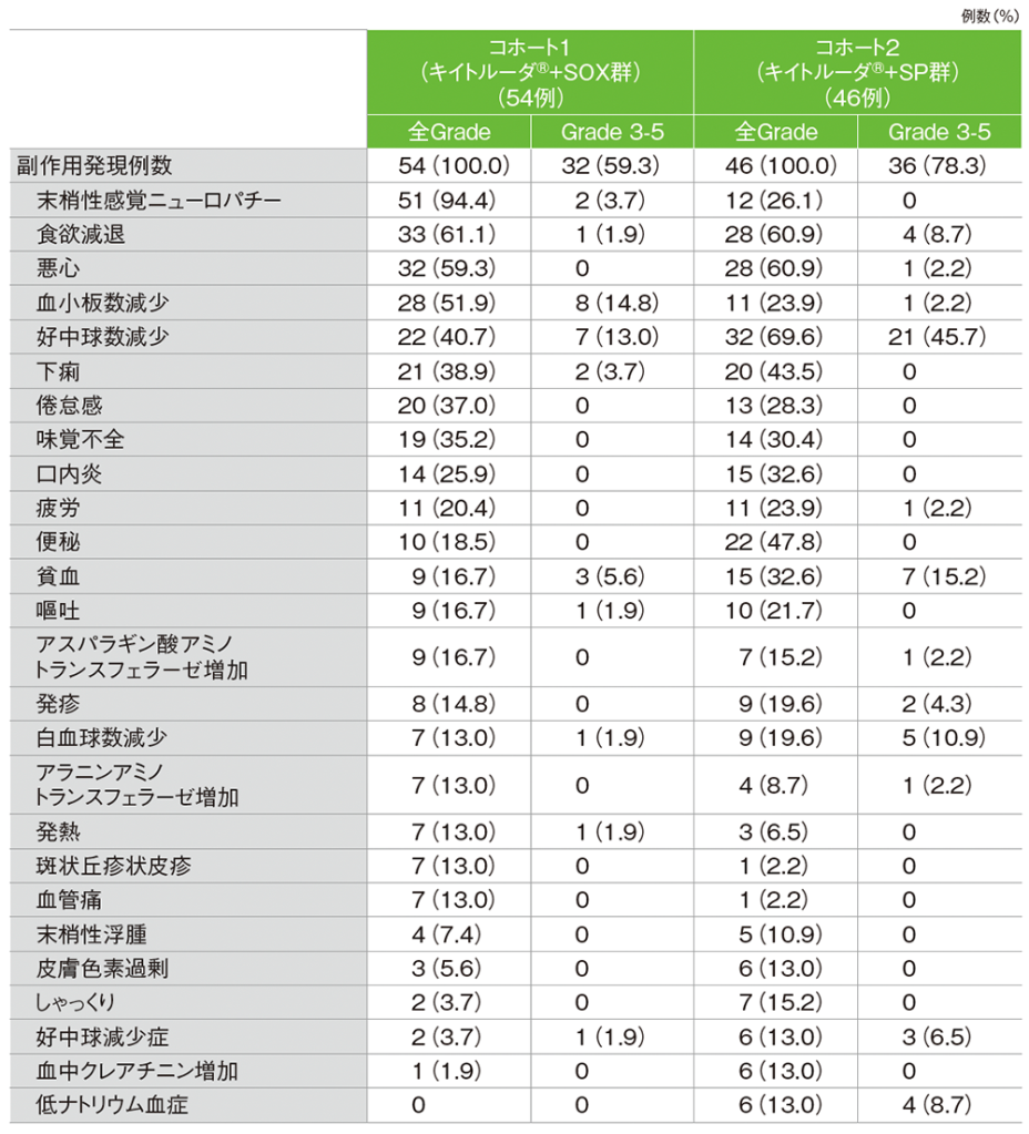 主な副作用（いずれかのコホートで発現率10%以上）（ASaT集団）