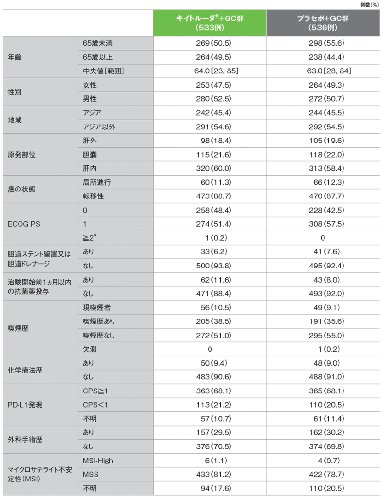 患者背景（ITT集団）