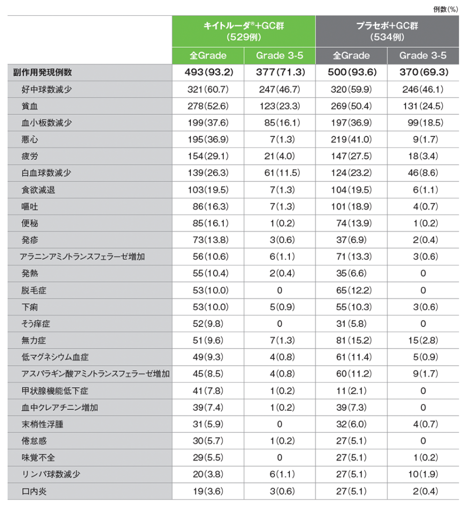 主な副作用一覧（いずれかの群で発現割合5%以上）
