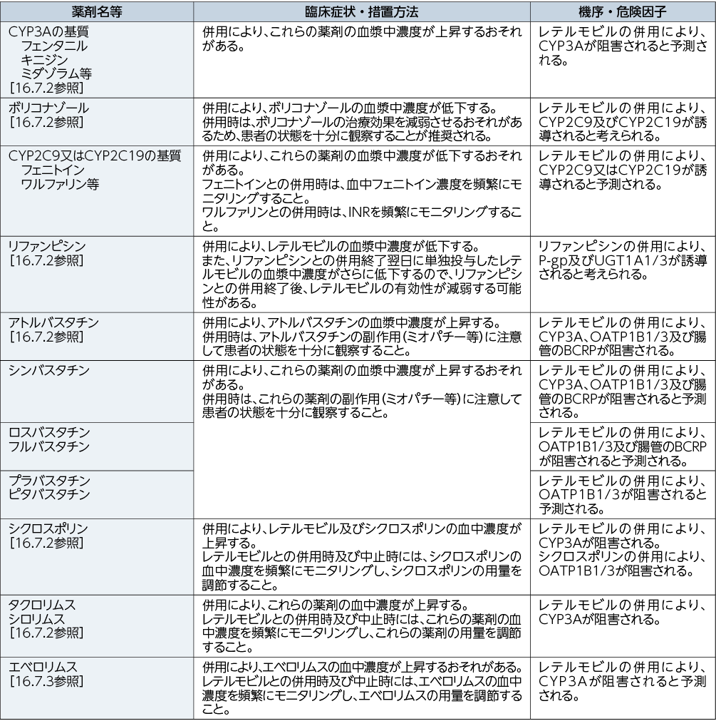 併用注意（併用に注意すること）
