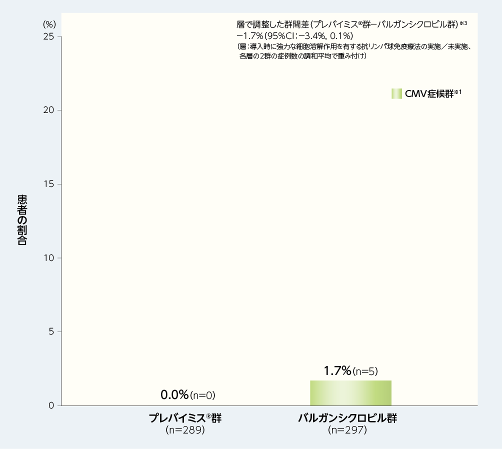 移植後28週以内に中央判定によるCMV感染症※1を発症した患者の割合（副次評価項目※2、FAS）