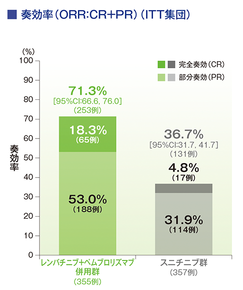奏効率（ORR：CR+PR）（ITT集団）とORR及び奏効期間（DOR；その他の評価項目）（ITT集団）