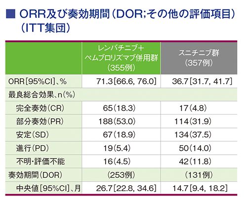 奏効率（ORR：CR+PR）（ITT集団）とORR及び奏効期間（DOR；その他の評価項目）（ITT集団）