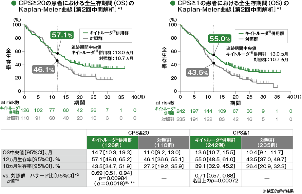 主要評価項目　PD-L1発現別にみた全生存期間：OS（優越性検証試験）