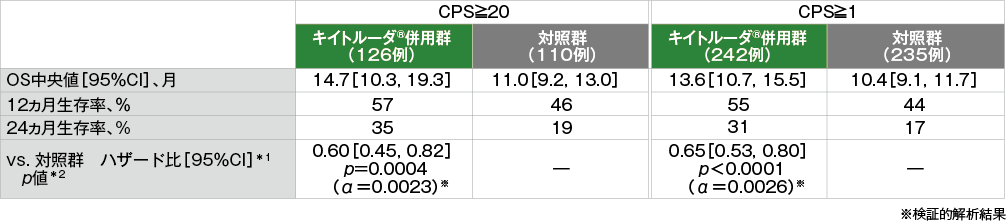 ［補足］最終解析におけるPD-L1発現別にみた全生存期間（OS）［検証的解析結果］
