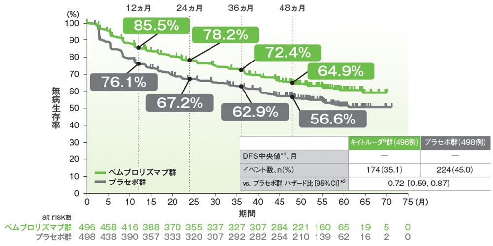 第3回中間解析　DFSのKaplan-Meier曲線（ITT集団）