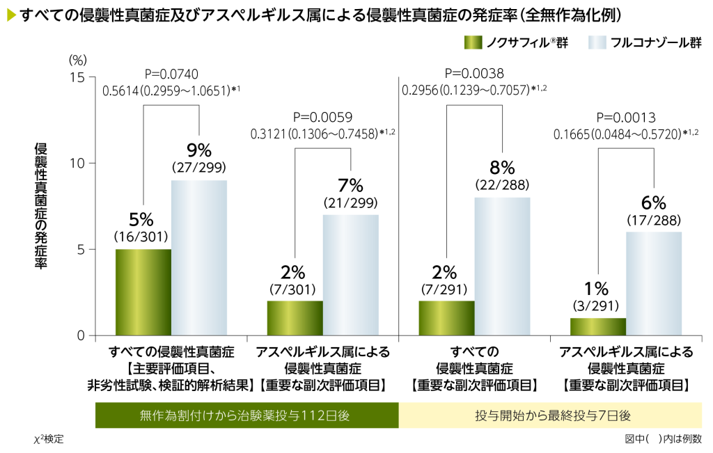 すべての侵襲性真菌症及びアスペルギルスによる侵襲性真菌症の発症率（全無作為化例）