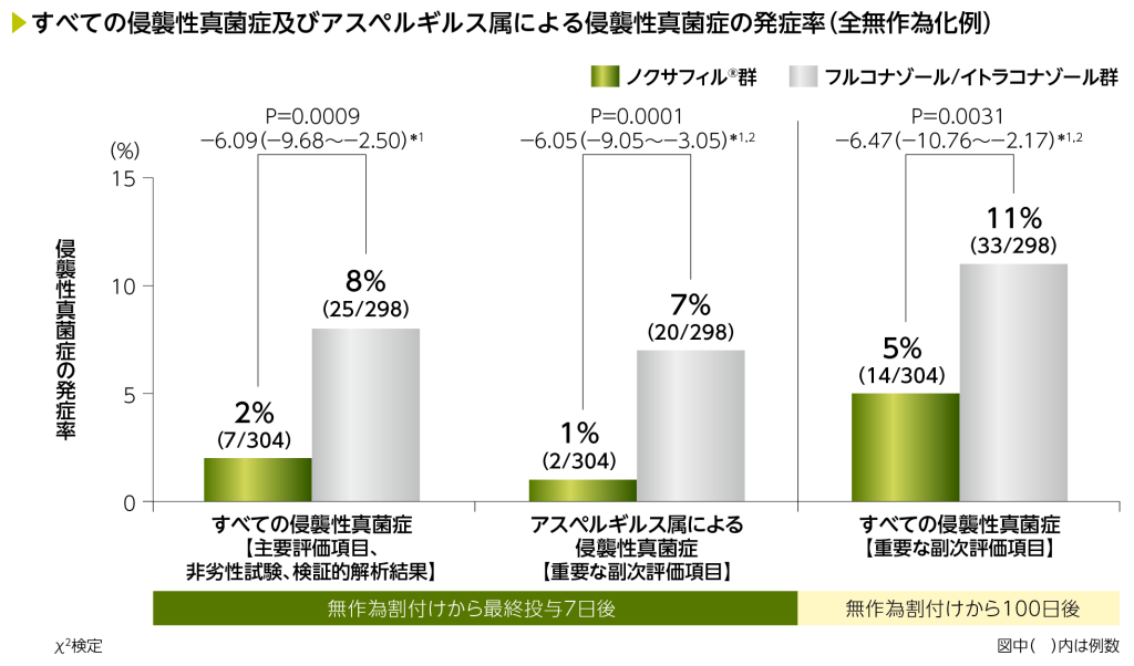 すべての侵襲性真菌症及びアスペルギルスによる侵襲性真菌症の発症率（全無作為化例）