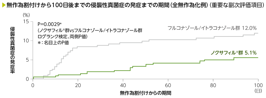 無作為割付けから100日後までの侵襲性真菌症の発症までの期間（全無作為化例）（重要な副次評価項目）