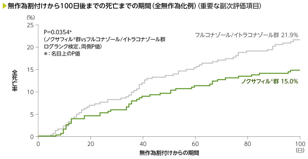 無作為割付けから100日後までの死亡までの期間（全無作為化例）（重要な副次評価項目）