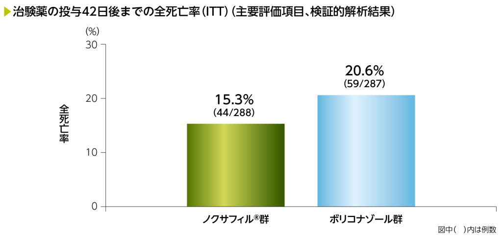 治験薬の投与42日後までの全死亡率(主要評価項目)(P069試験)