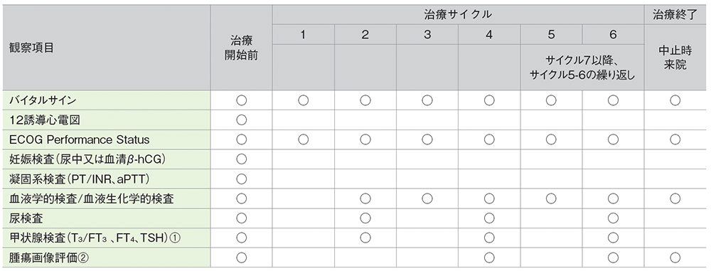 海外第Ⅱ相試験（KEYNOTE-052試験）における検査スケジュール