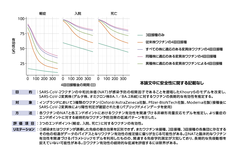 図2　投与後の経時的なワクチン有効性のモデル予測（海外データ）