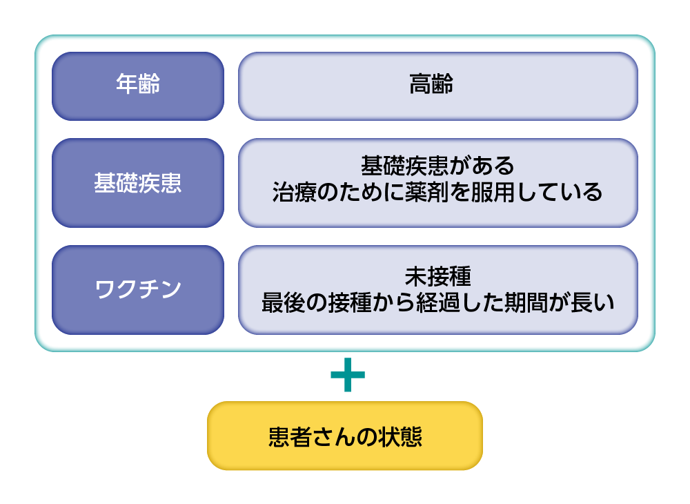 図3　当院におけるCOVID-19重症化リスクの判断基準