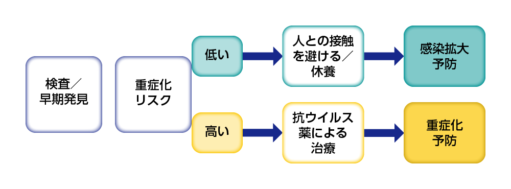 図4　通常の社会活動を行うための適切な選択