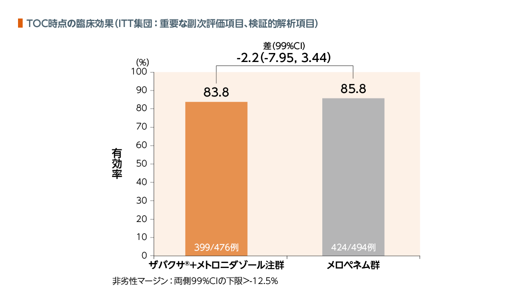 ITOC時点の臨床効果（ITT集団:重要な副次評価項目、検証的解析項目）