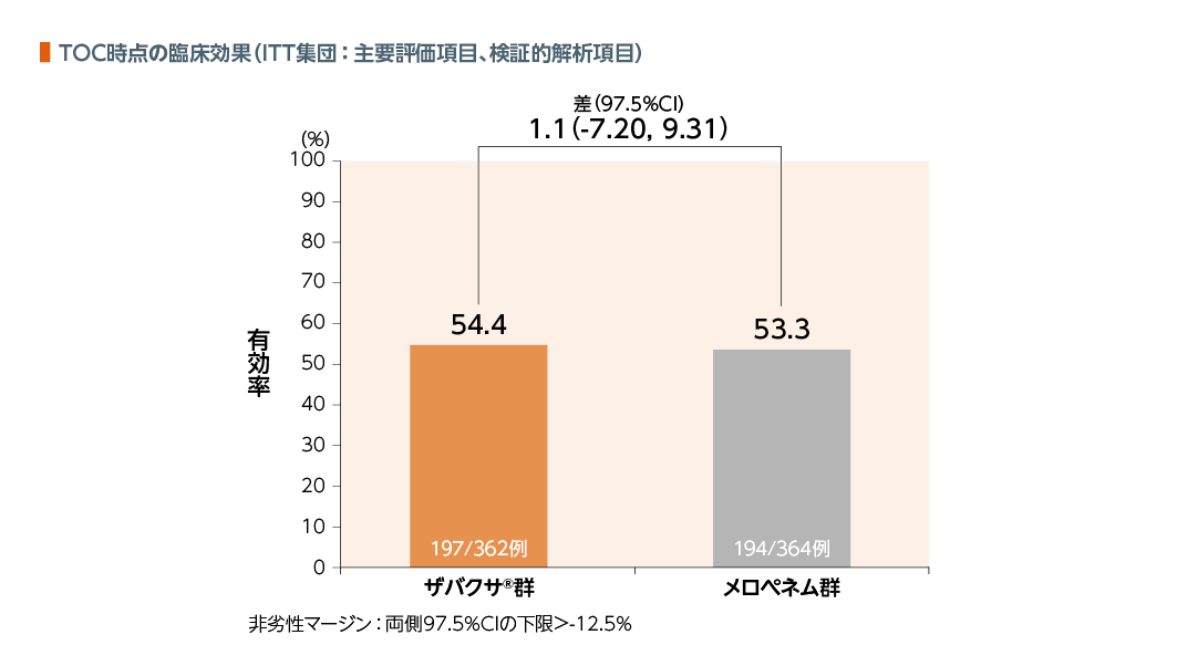 TOC時点の臨床効果（ITT集団:主要評価項目、検証的解析項目）