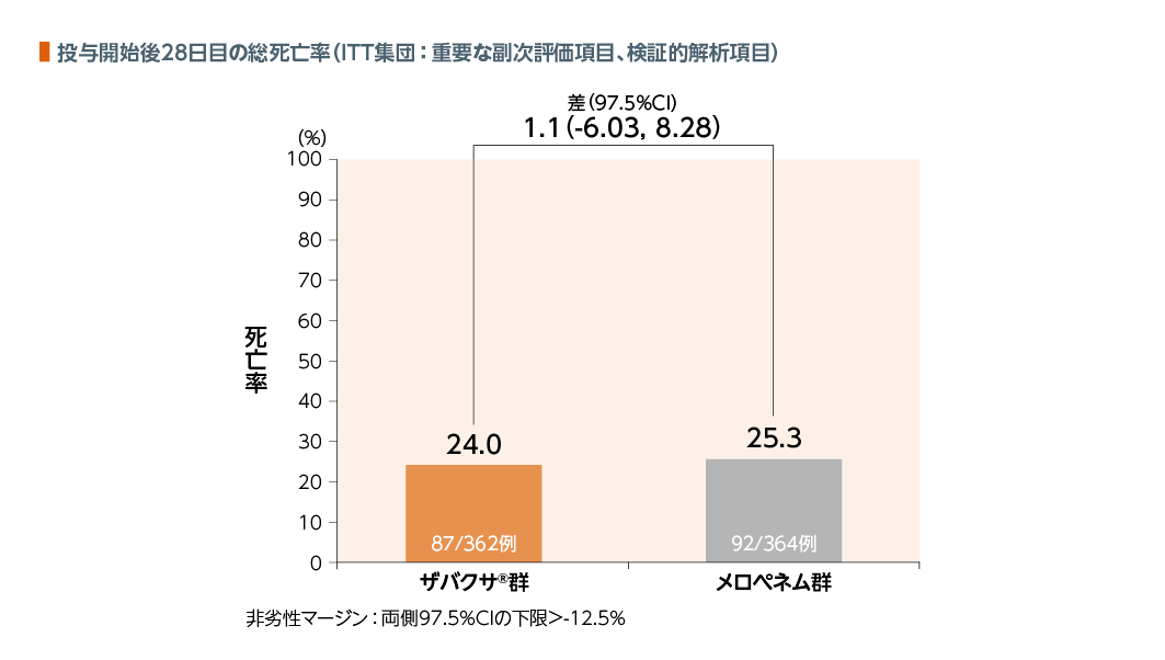 投与開始後28日目の総死亡率（ITT集団:重要な副次評価項目、検証的解析項目）