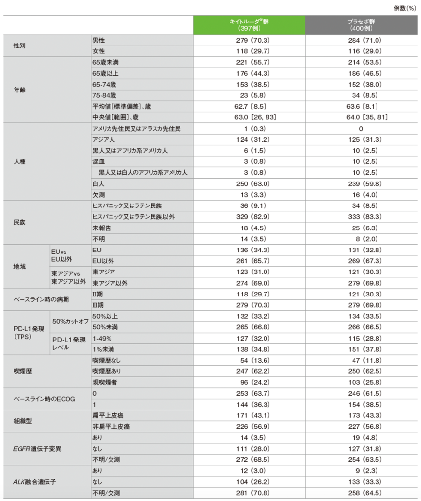 患者背景(ITT 集団)