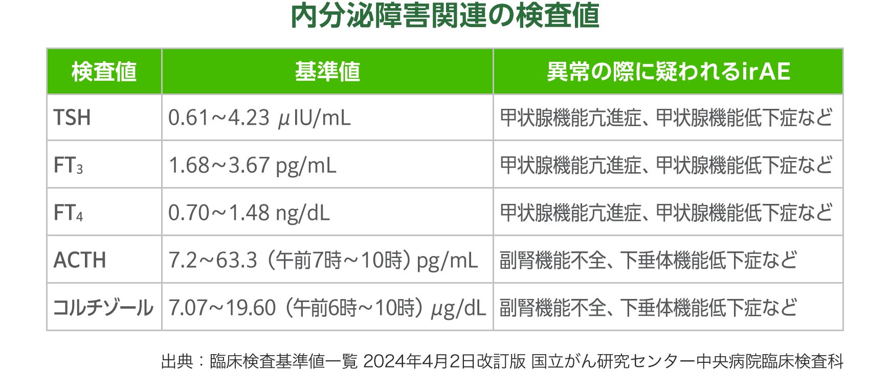 表：内分泌障害関連の検査値