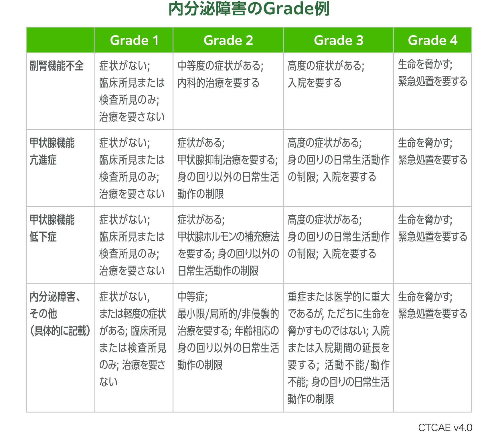 表：内分泌障害のGrade例