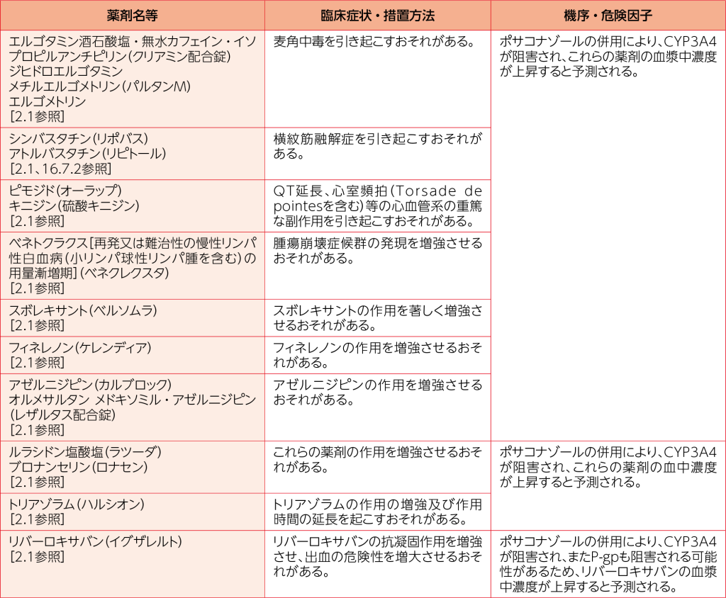 併用禁忌（併用しないこと）