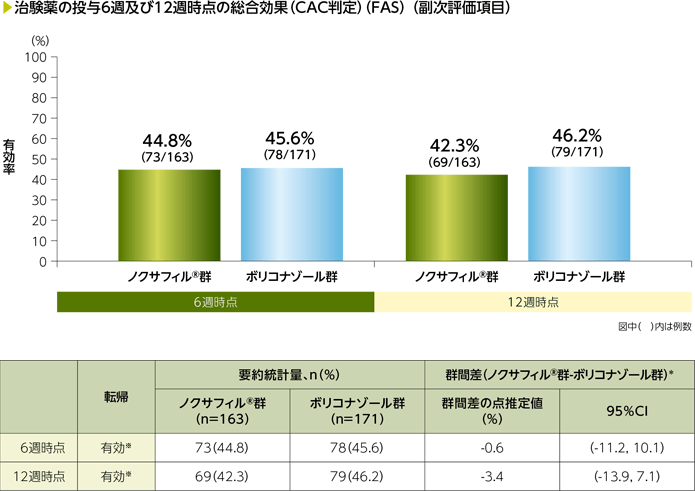 治験薬の投与6週及び12週時点の総合効果(CAC判定)(副次評価項目)(P069試験)