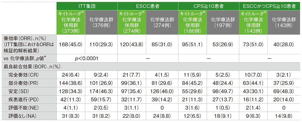 奏効率及び最良総合効果 