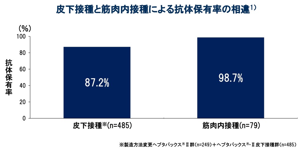 皮下接種と筋肉内接種による抗体保有率の相違