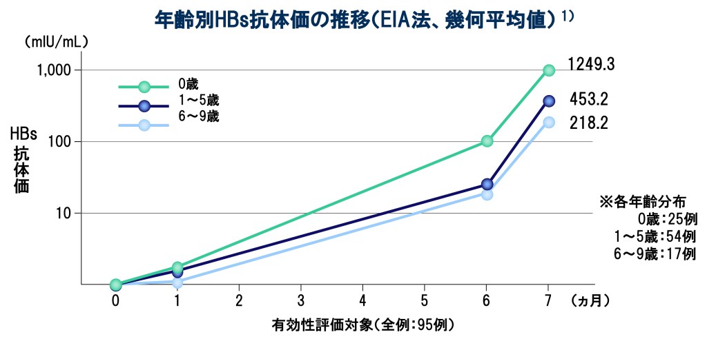 HBs抗体価の推移 年齢別HBs抗体価の推移(EIA法、幾何平均値)