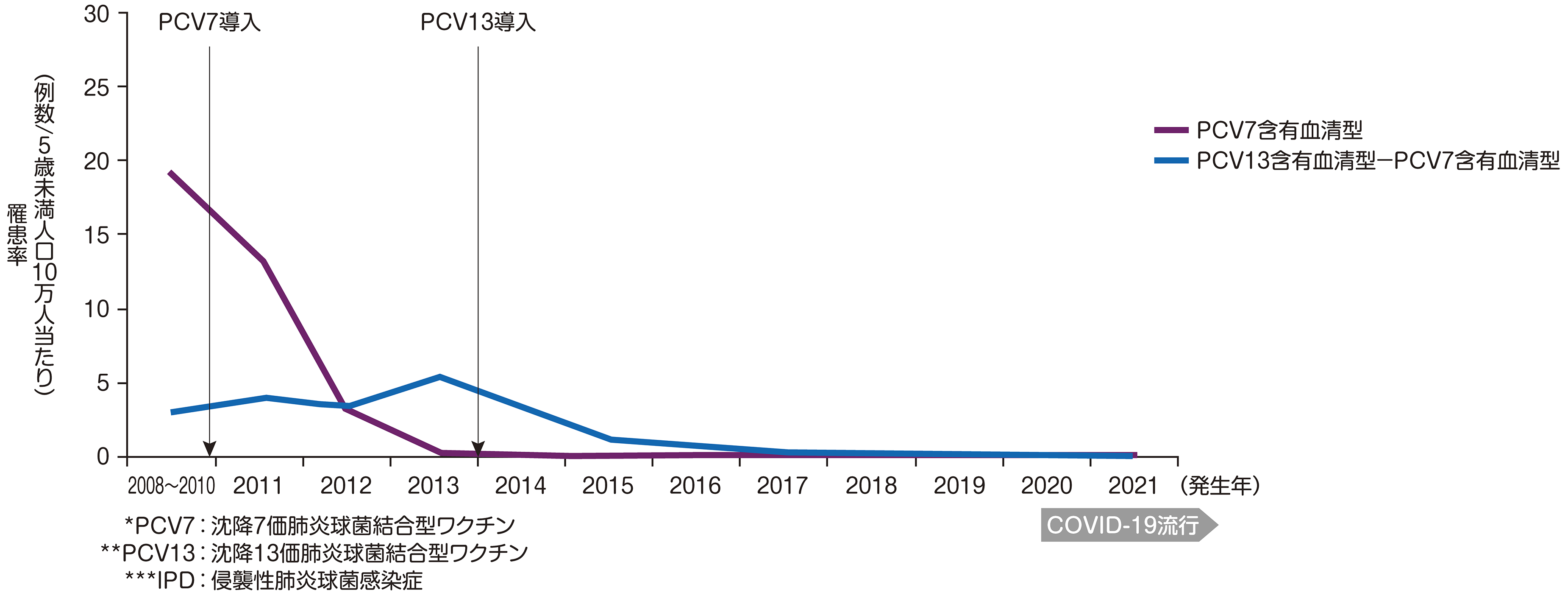 【国内データ】 PCV7*およびPCV13**導入前後における血清型別IPD***罹患率の推移