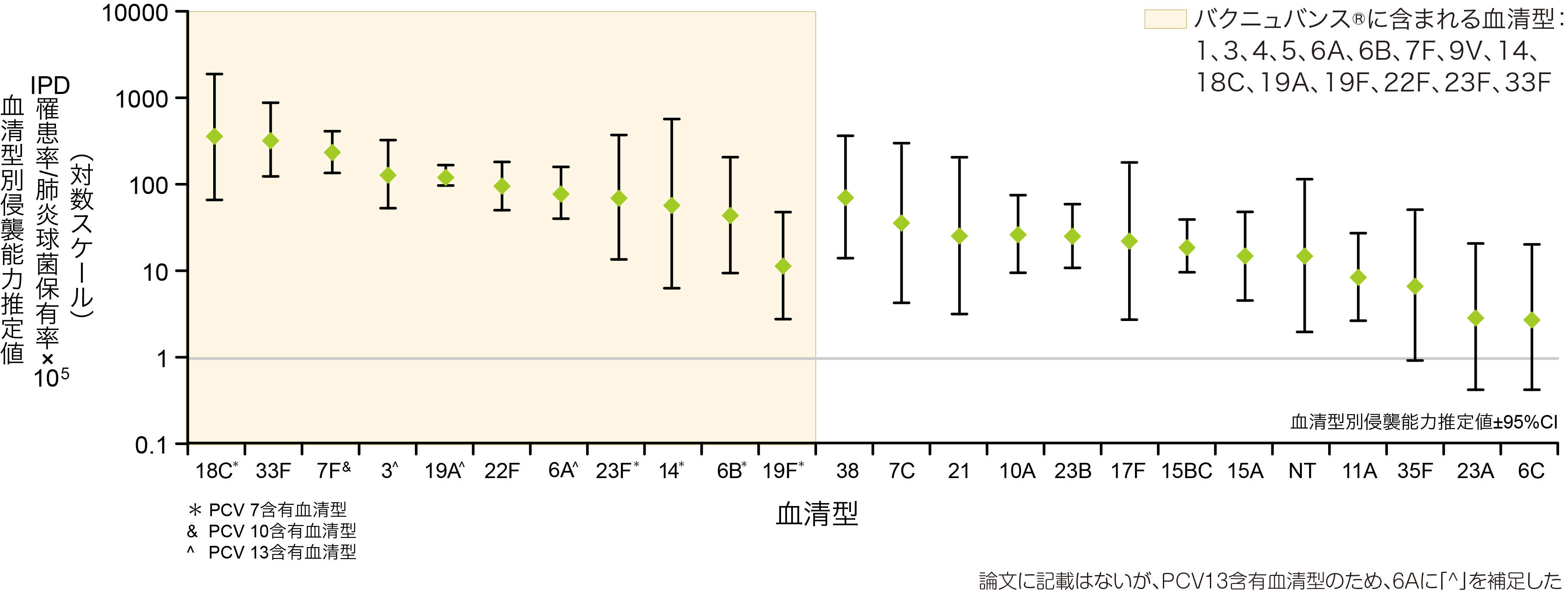 【海外データ：米国】肺炎球菌の血清型別の侵襲性肺炎球菌の血清型別侵襲能力推定値（7歳未満の小児でIPDを引き起こす最も頻度の高い24の血清型について）