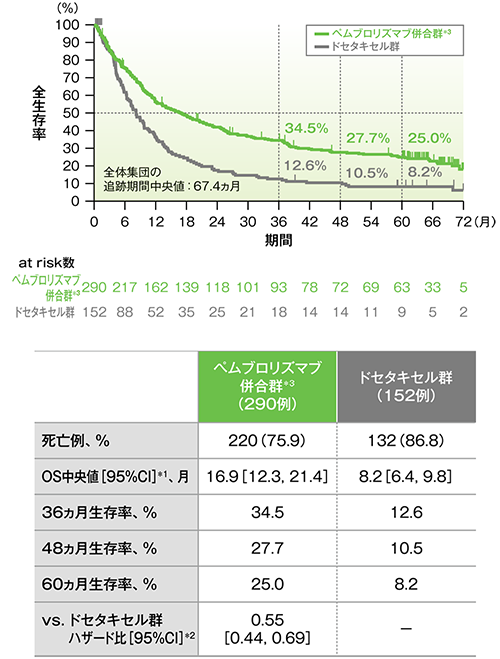 探索的評価項目　5年間フォローアップでのPD-L1高発現患者（TPS≥50％）における全生存期間：OS