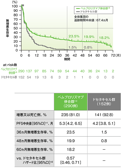 探索的評価項目　5年間フォローアップでのPD-L1高発現患者（TPS≥50％）における無増悪生存期間：PFS