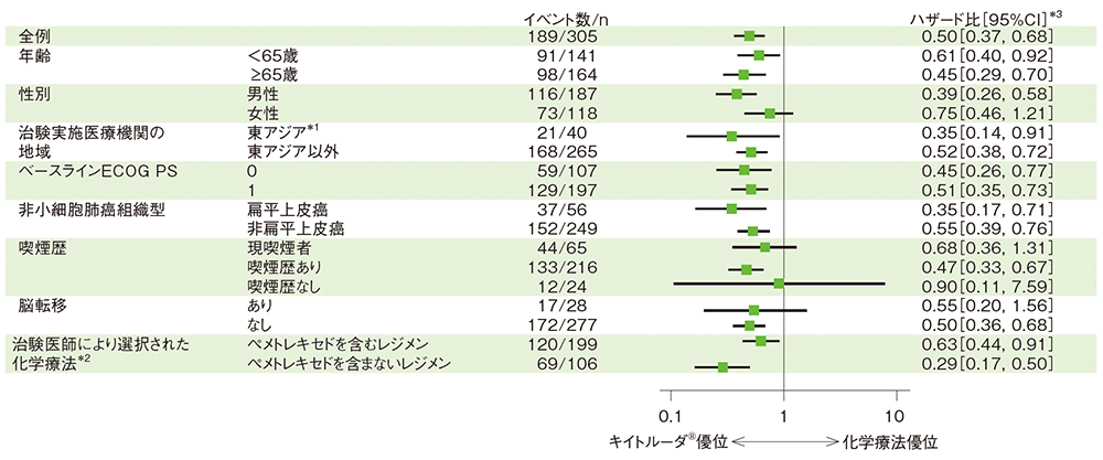 無増悪生存期間（PFS）のハザード比のフォレストプロット（ITT集団）