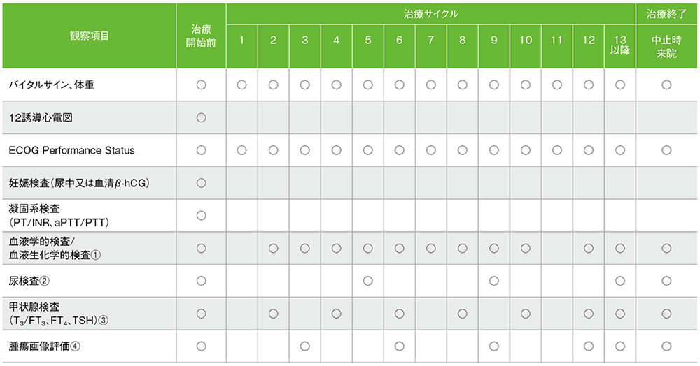 キイトルーダ®200mgを3週間間隔投与した国際共同第Ⅲ相試験（KEYNOTE-024試験）における検査スケジュール（最大35回投与）