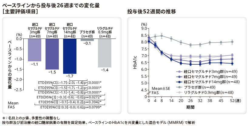 ベースラインから投与後26週までの変化量(主要評価項目)/投与後52週間のHbA1cの変化量の推移