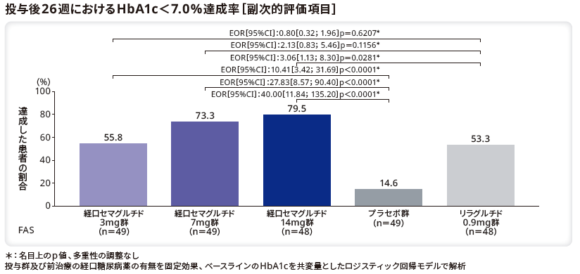 投与後26週におけるHbA1c＜7.0%達成率（副次的評価項目）